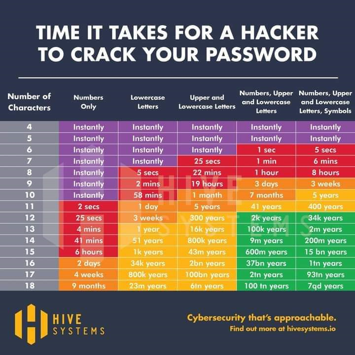 Password Strength Chart